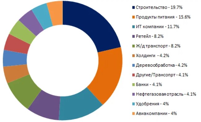 Структура по отраслям фонда BOND ETF от УК ДОХОДЪ по состоянию на 16.08.2022