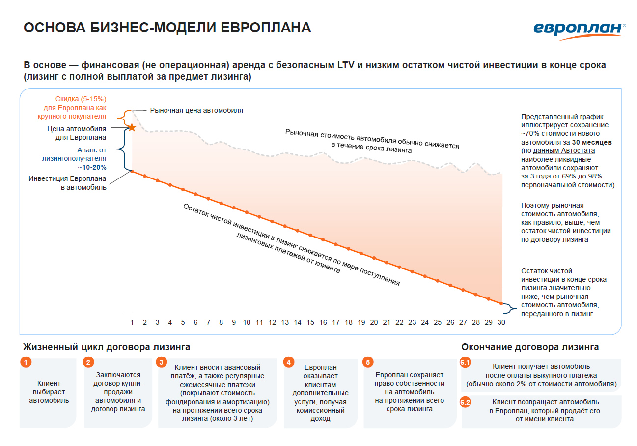 IPO Европлан. Наше мнение