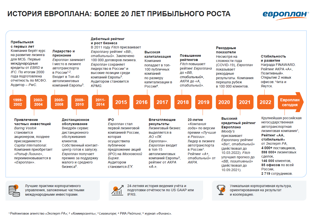 IPO Европлан. Наше мнение