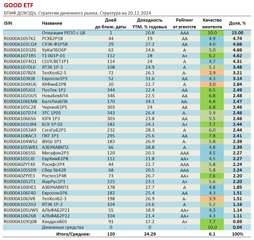 Структура биржевого фонда GOOD ETF по состоянию на 20.12.2024