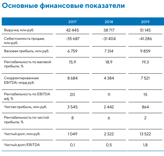 Вакансии гк самолет. Основные показатели перед IPO. ГК самолет SMLT. ГК самолет дивиденды. ГК самолет акции.