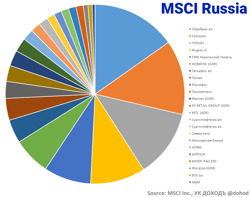 индекс, MSCI, Russia, акции, развивающиеся рынки