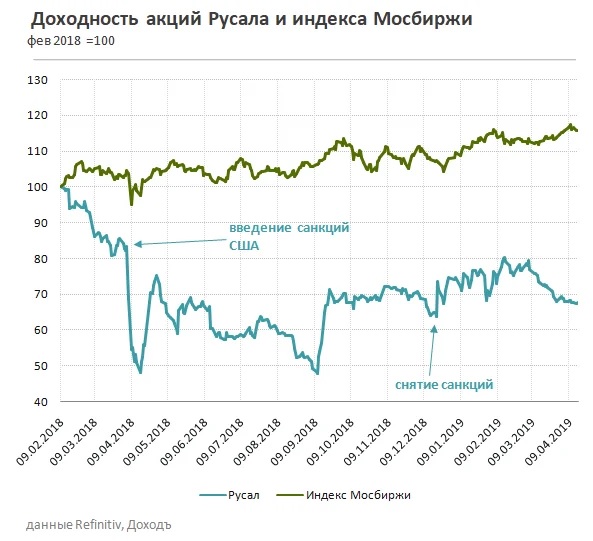 Доходность акций Русала и индекса Мосбиржи