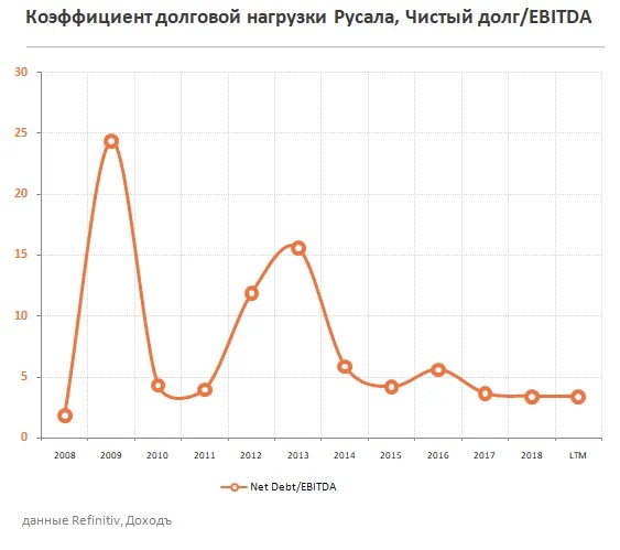 Русал Чистый долг/EBITDA