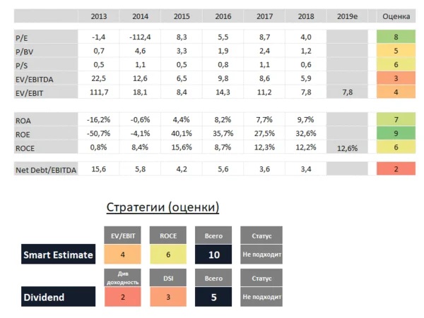 Valuation и оценки по стратегиям