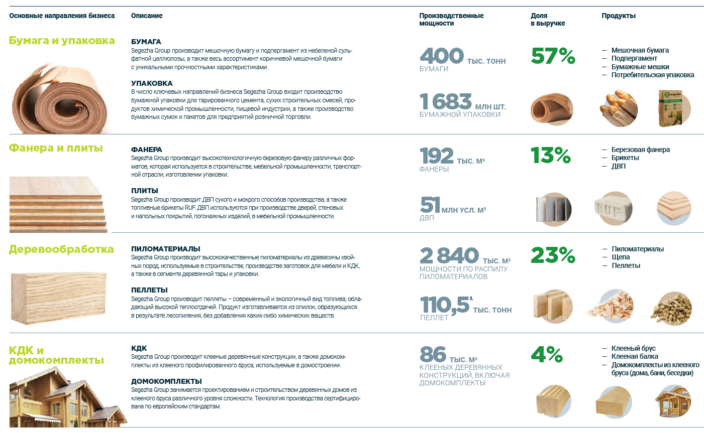 Сегежа групп. Segezha Group продукция. Сегежа групп продукция. Сегежа групп Активы. Сегежа продукция.