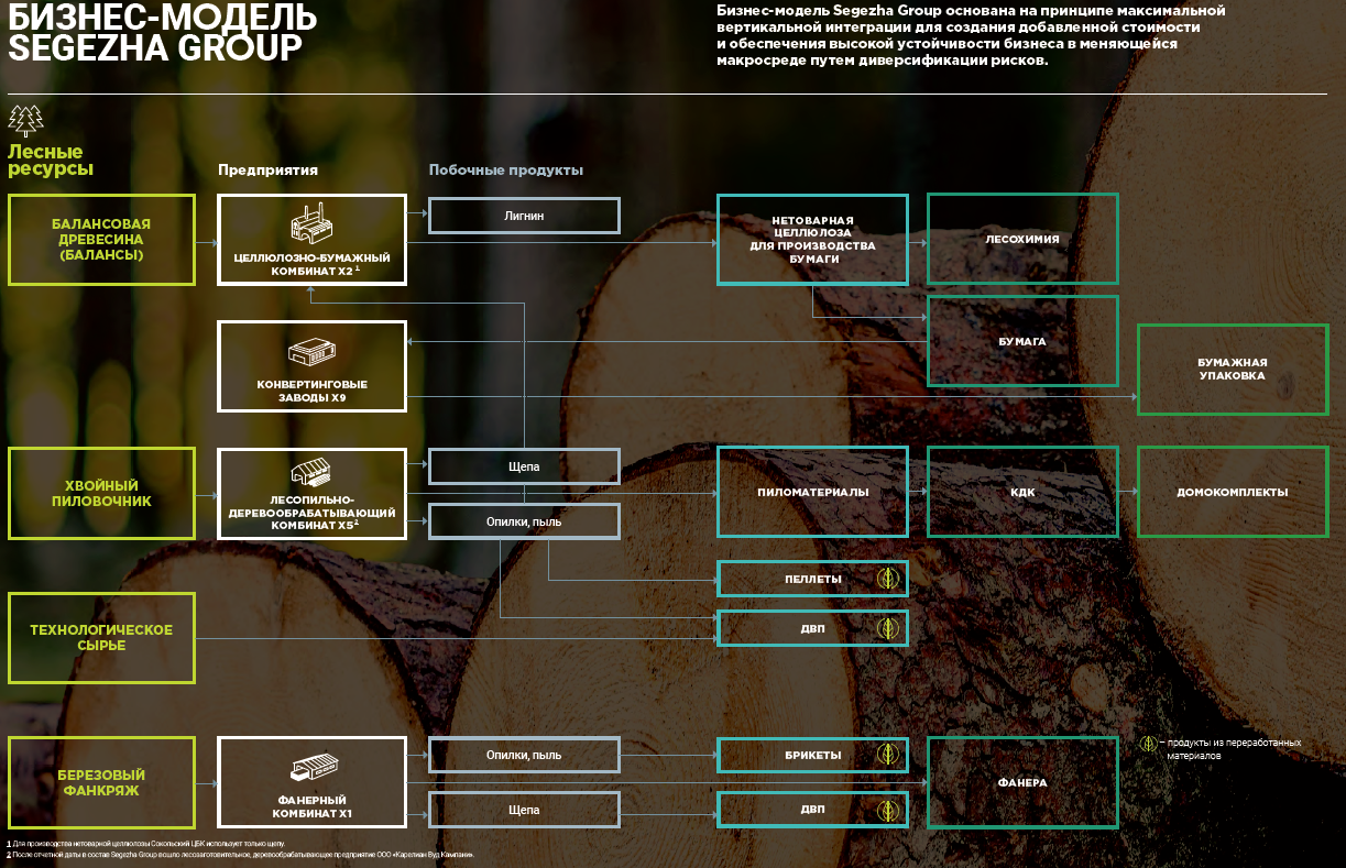 Где group. Segezha Group бизнес. Сегежа групп. Segezha Group снизит инвестпрограмму в 2023 году. Планы Segezha Group могут быть скорректированы.
