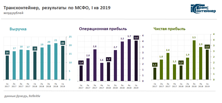 трансконтейнер, акции, TRCN, приватизация, аналитика, фундаментальный анализ  