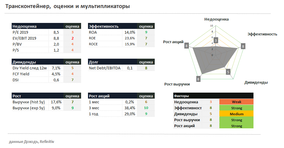 трансконтейнер, акции, TRCN, приватизация, аналитика, фундаментальный анализ  