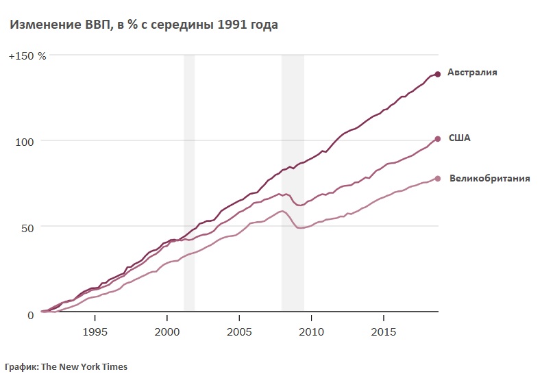 Изменение ВВП, в % с середины 1991 года