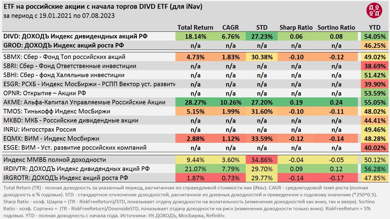 ETF на российские акции с начала торгов DIVD ETF