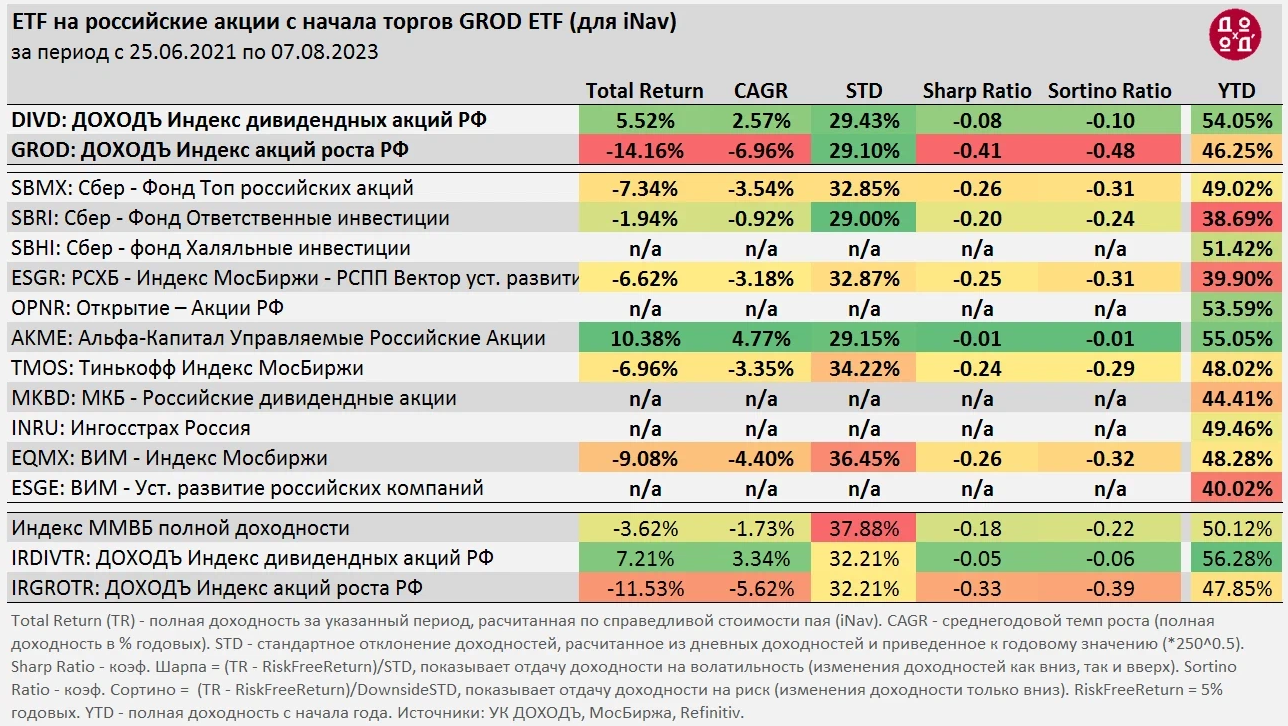 ETF на российские акции с начала торгов GROD ETF