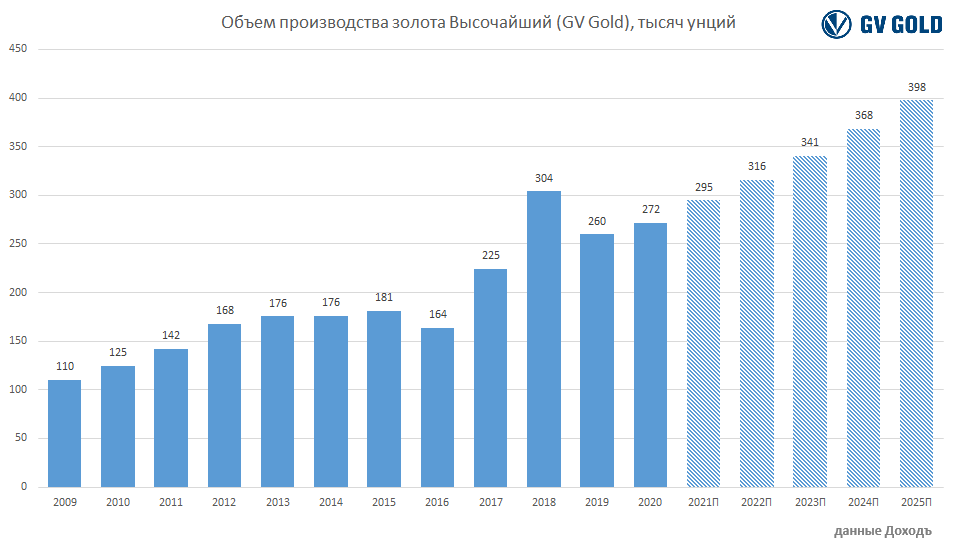 Золото объёмы производства 2022.