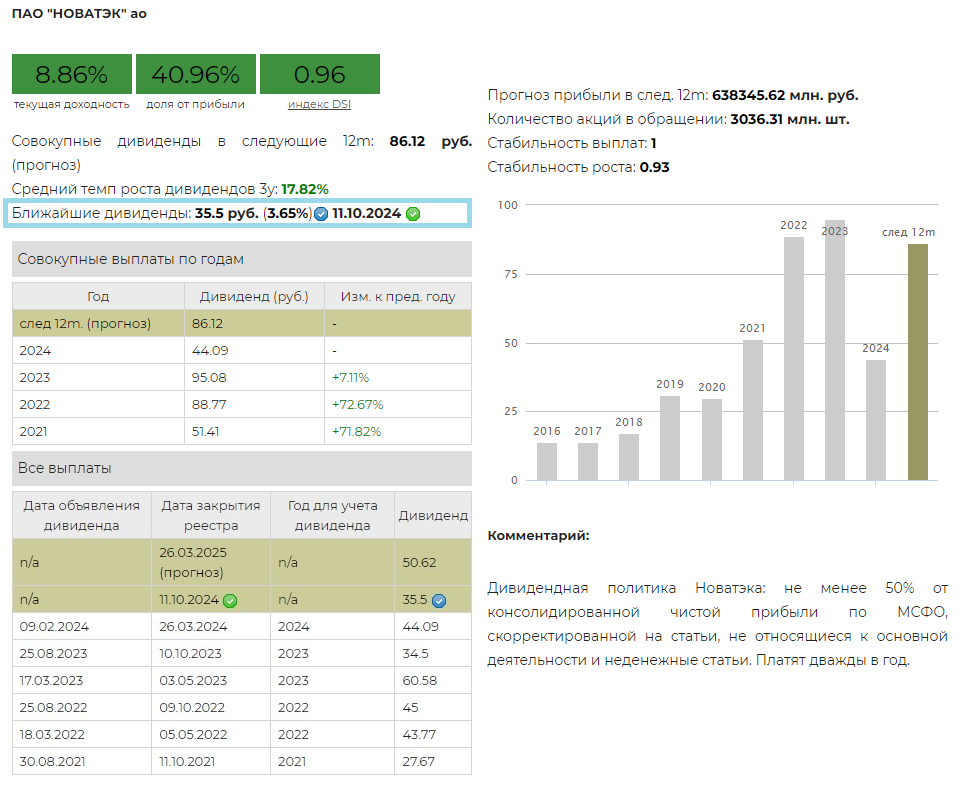 Дивиденды Новатэк, 1 полугодие 2024 г.