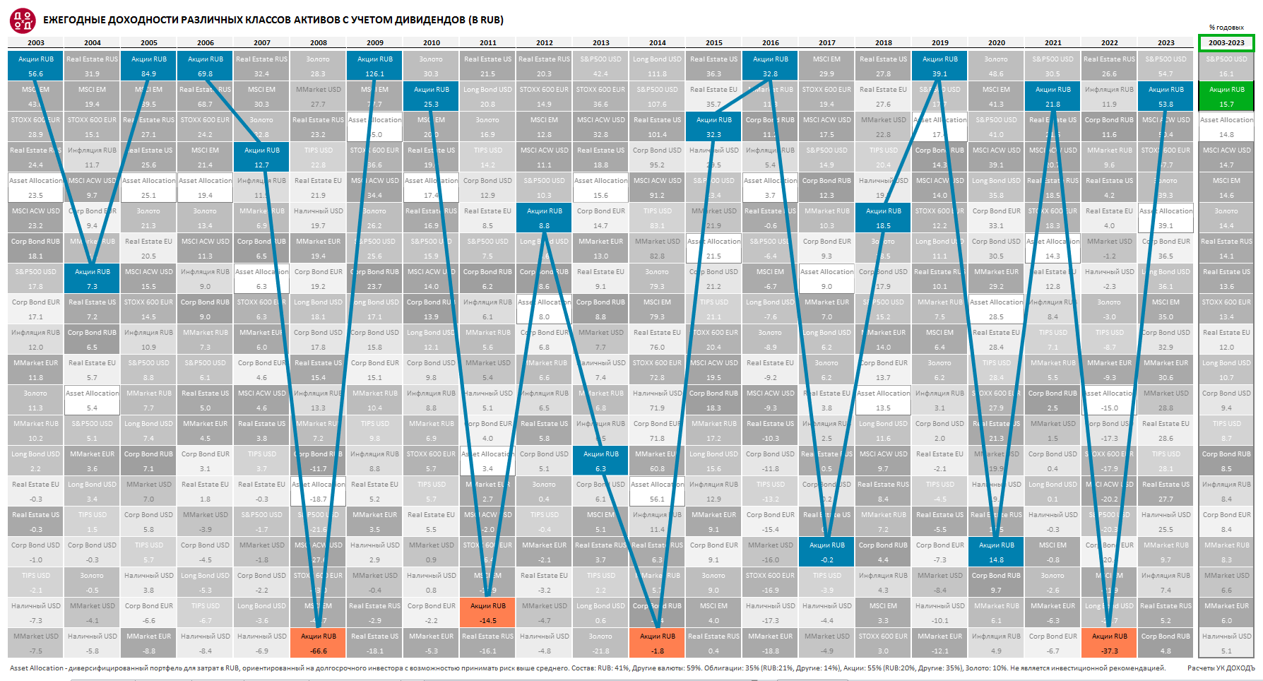 Доходность различных классов активов в рублях