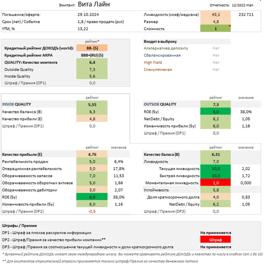 Отчет об оценке качества эмитента Виталайн. Источник УК ДОХОДЪ