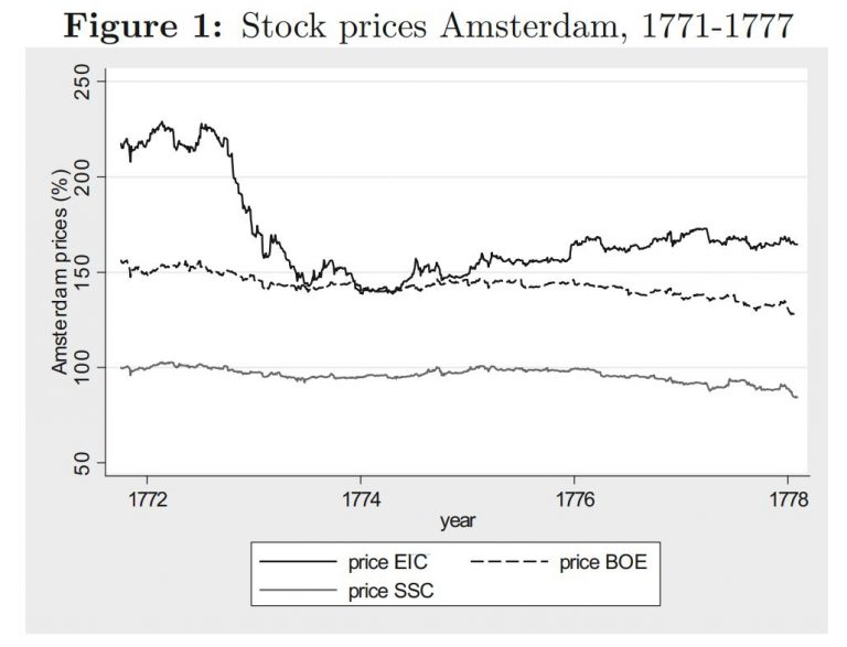 Акции на бирже Амстердама в 1771-1777