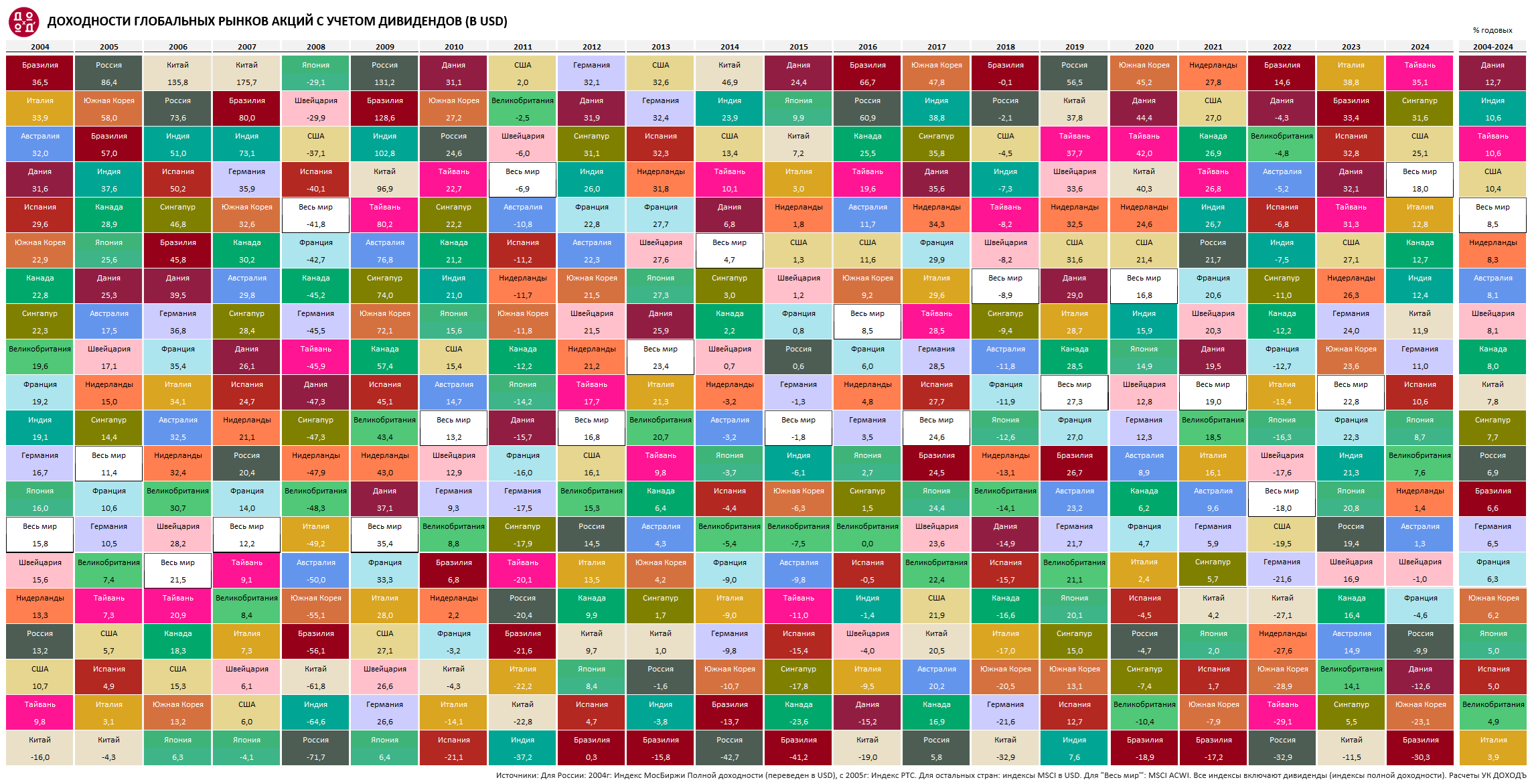 Ежегодные доходности рынков акций различных стран (включая дивиденды), 2004-2024гг. Сортировка по убыванию доходности внутри каждого года. Источник: LSEG, MSCI. Расчеты УК ДОХОДЪ