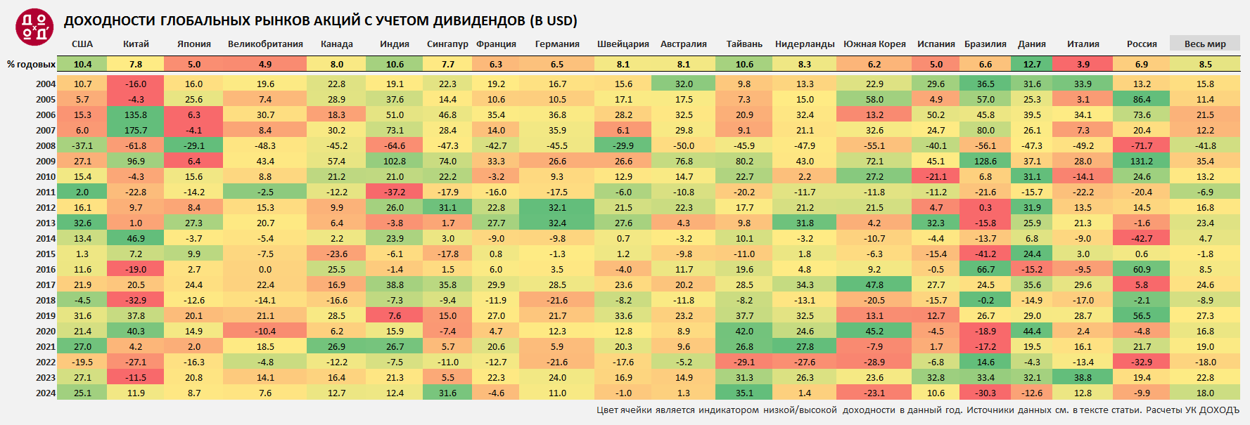 Ежегодные доходности рынков акций разлиныйх стран (включая дивиденды), 2004-2024 гг. Без сортировки внутри каждого года. Источник: LSEG, MSCI. Расчеты УК ДОХОДЪ