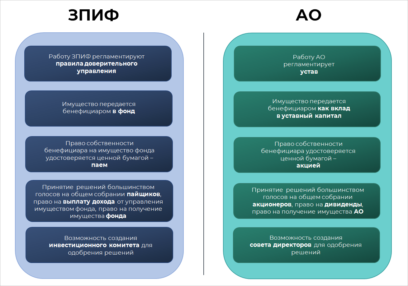 ЗПИФ в своем устройстве похож на акционерное общество