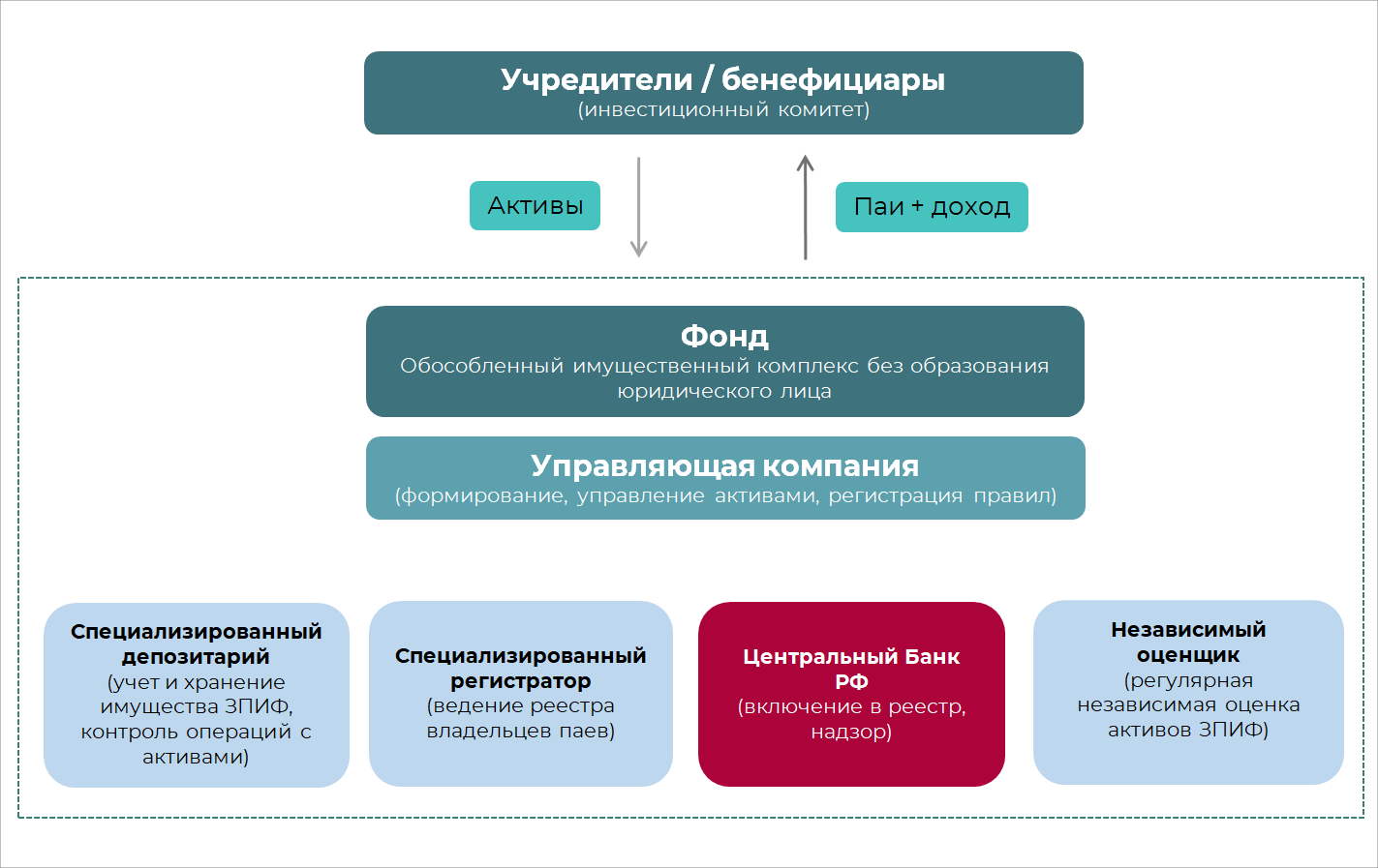 Управляющая компания осуществляет функционирование ЗПИФ, а многочисленные независимые структуры контролируют ее деятельность и работу фонда