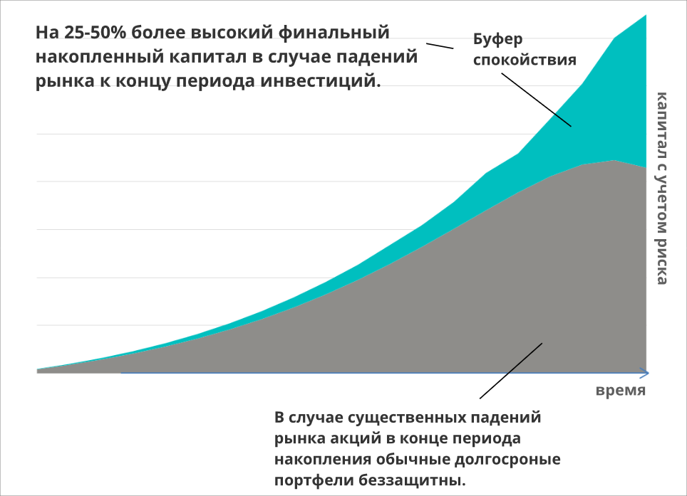 Принцип "буфера спокойствия" в ПИФ линейки "ДОХОДЪ. Будущее"