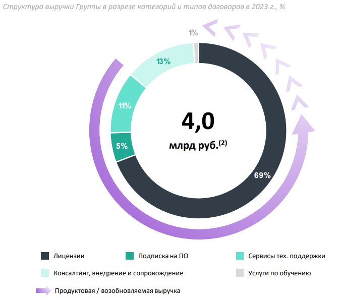 IPO Arenadata. Мнение аналитиков УК "ДОХОДЪ"