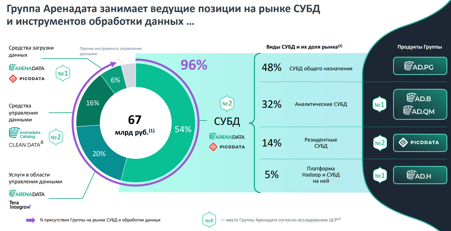 IPO Arenadata. Мнение аналитиков УК "ДОХОДЪ"