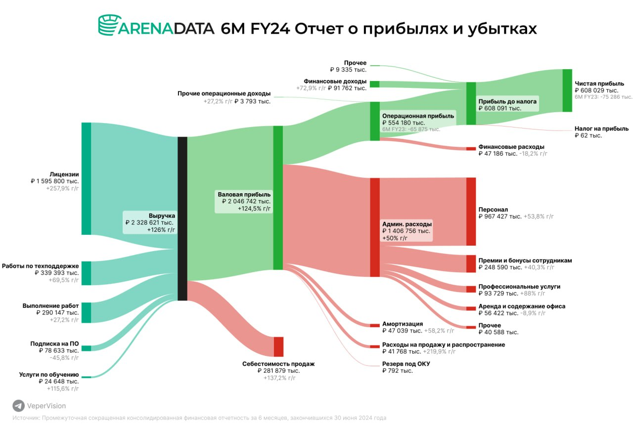 IPO Arenadata. Мнение аналитиков УК "ДОХОДЪ