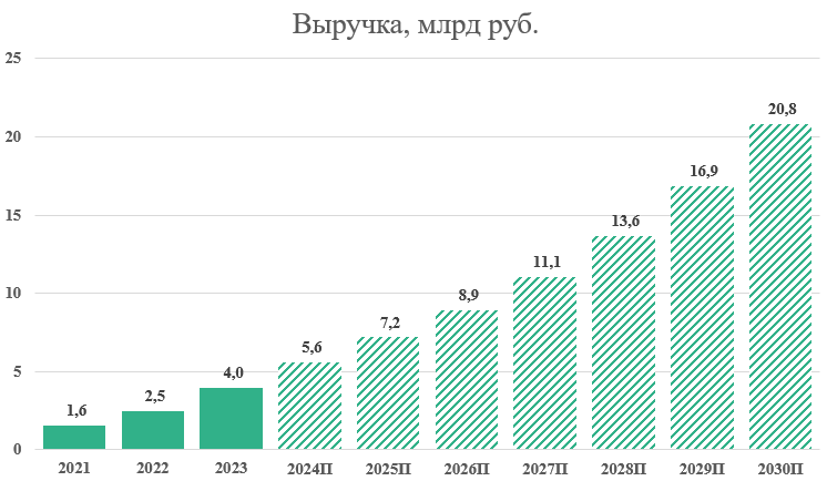 IPO Arenadata. Мнение аналитиков УК "ДОХОДЪ"