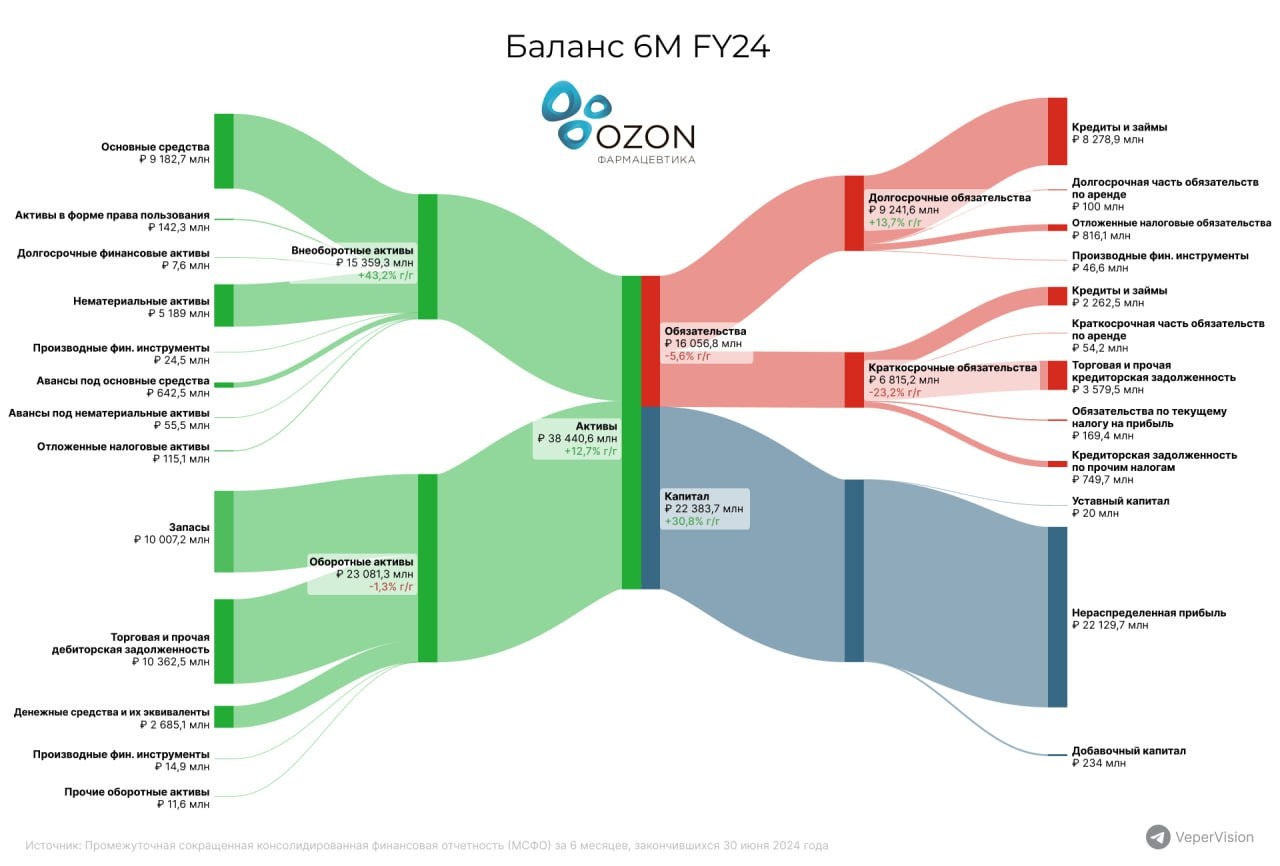 Источник данные Озон Фармацевтика, https://t.me/VeperVision