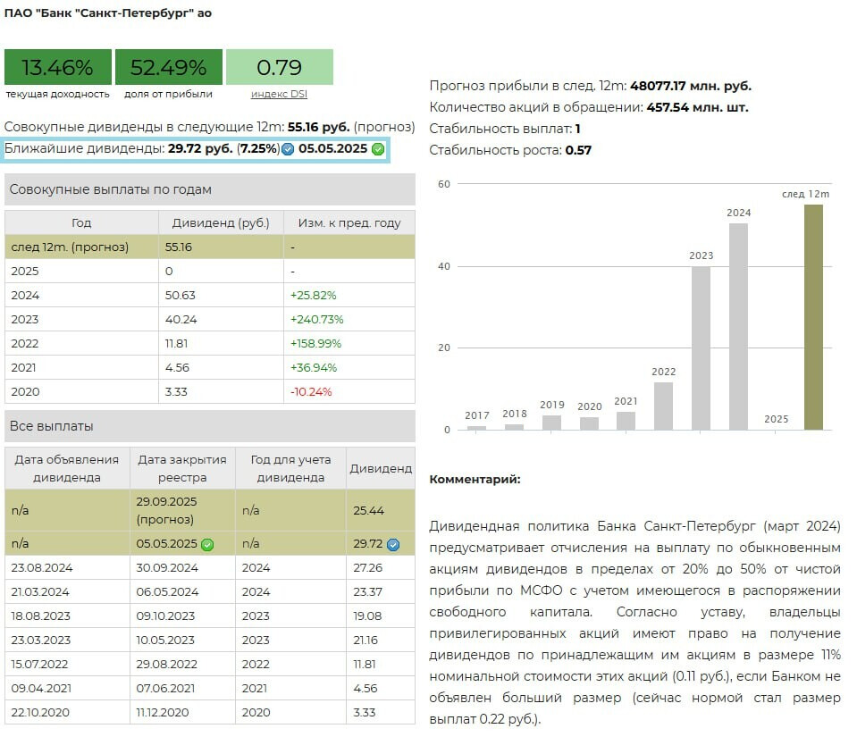 УК "ДОХОДЪ" дивиденды Банк Санкт-Петербург по итогам 2024