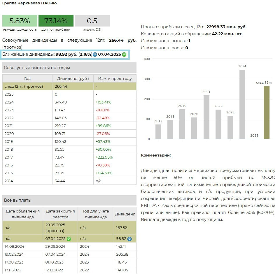 ПАО Черкизово. Дивиденды за 2 половину 2024. Источник УК ДОХОДЪ