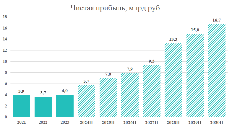 Источник: данные Озон Фармацевтика, прогноз УК ДОХОДЪ