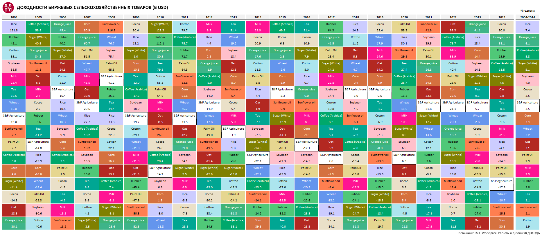 Доходности биржевых сельскохозяйственных товаров, кофе, сахара, молока, чая, резины, риса, какао, овса за 20 лет. Источник: УК "ДОХОДЪ"