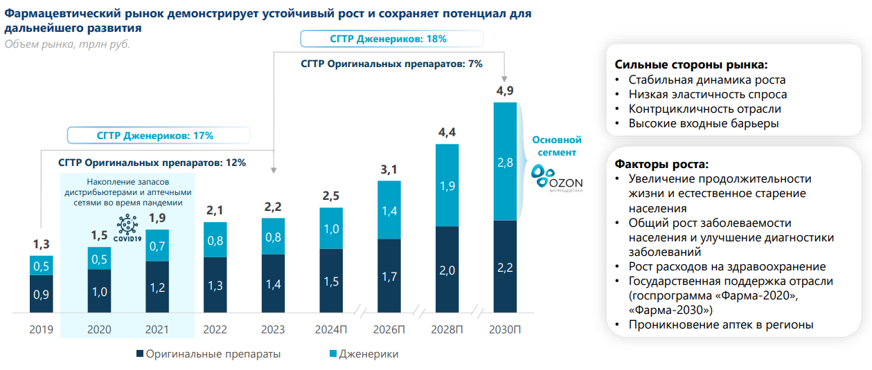Источник: данные Озон Фармацевтика, исследование «Альфа Ресерч и Маркетинг»