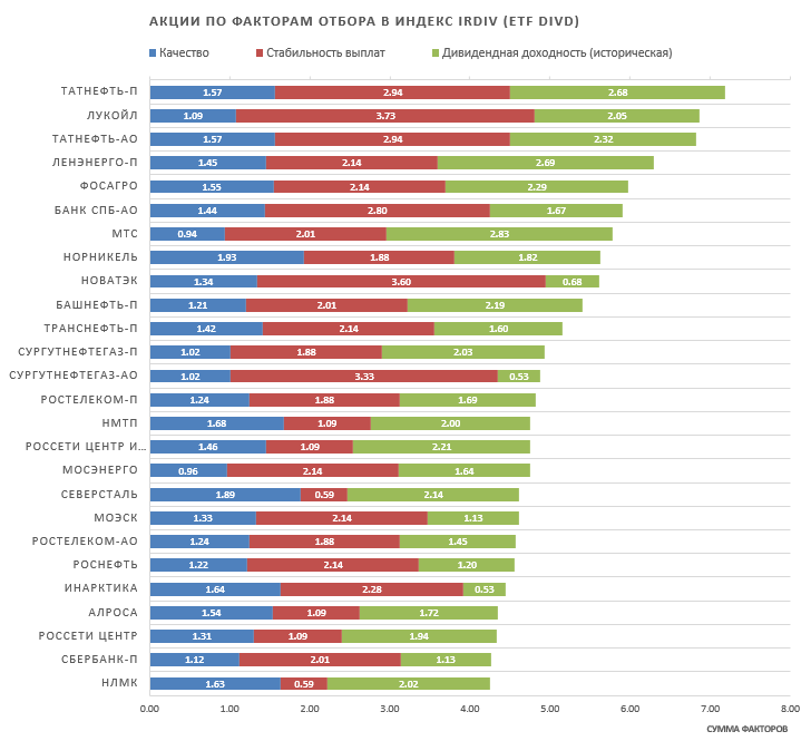 Акции по факторам отбора в индекс IRDIV
