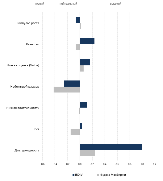 Уровень отражения инвестиционных факторов в индексе IRDIV