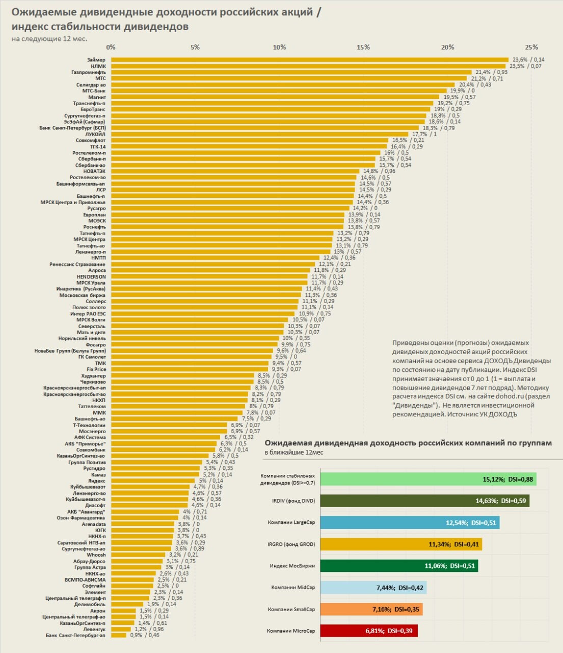 Ожидаемые дивидендные доходности и индекс стабильности дивидендов (DSI) акций российских компаний