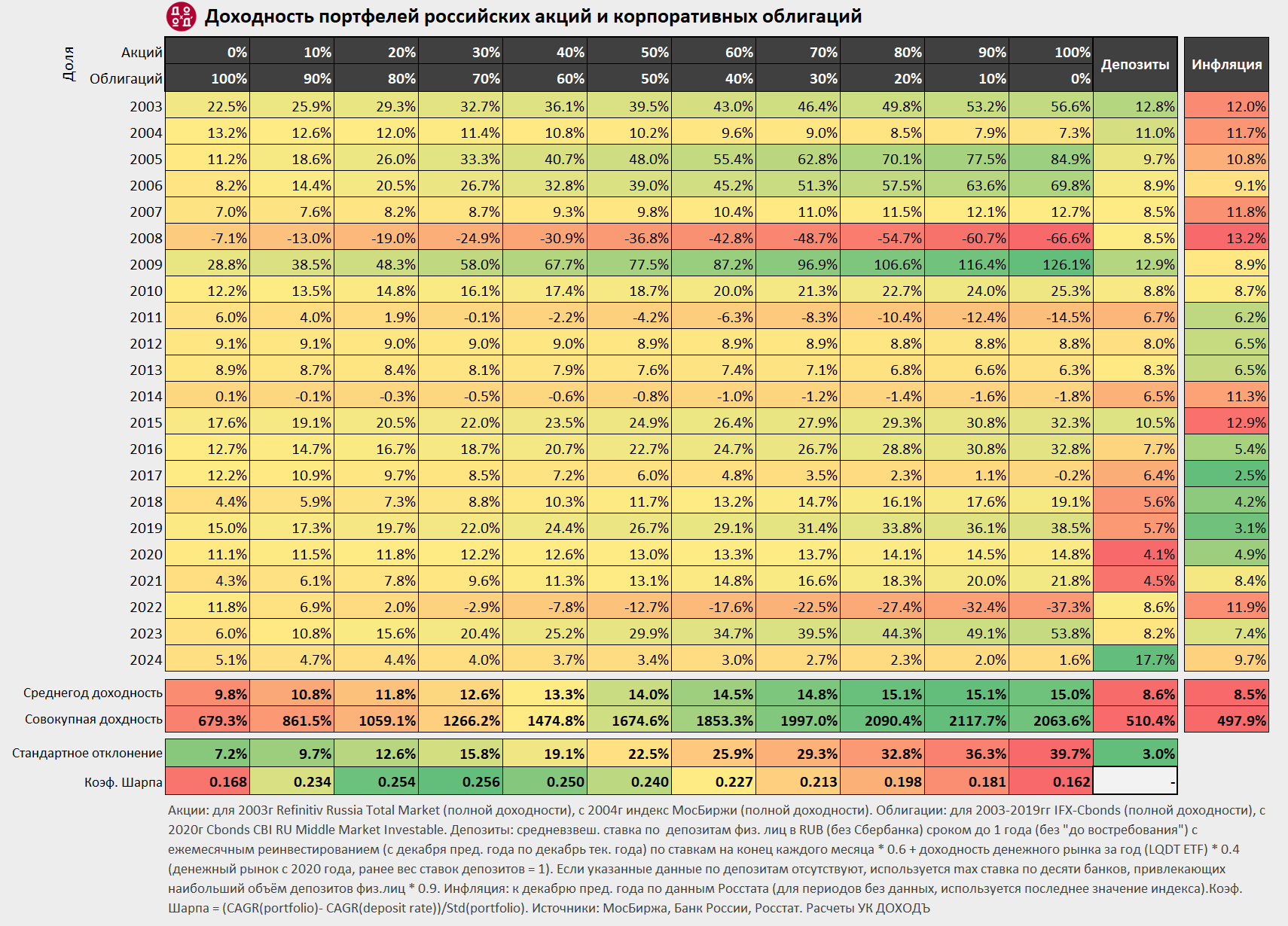 Доходность портфелей российских акций и корпоративных облигаций, а также доходность банковских депозитов и инфляция в 2003-2024 гг. 