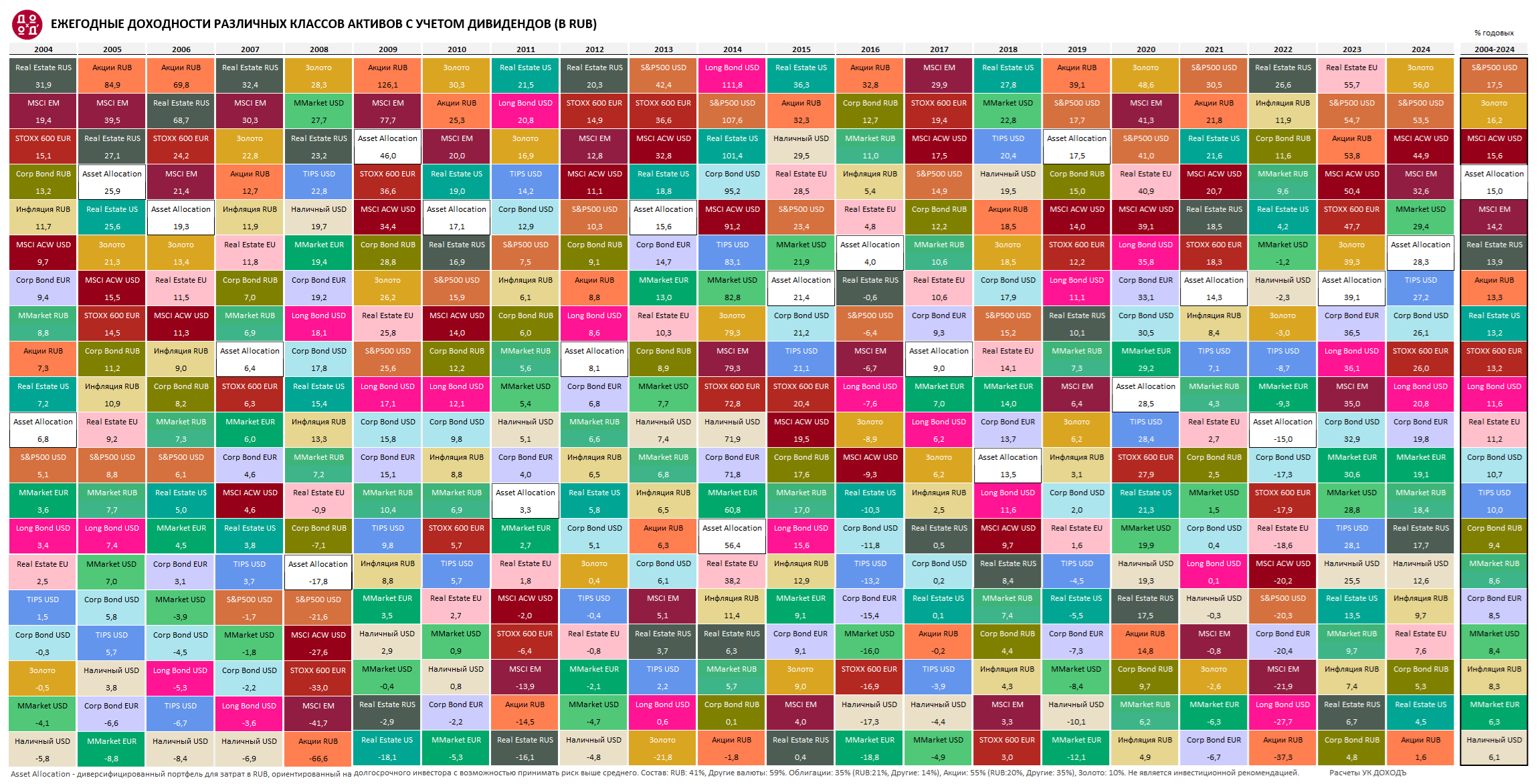 Ежегодные доходности различных классов активов, 2004-2024гг. 