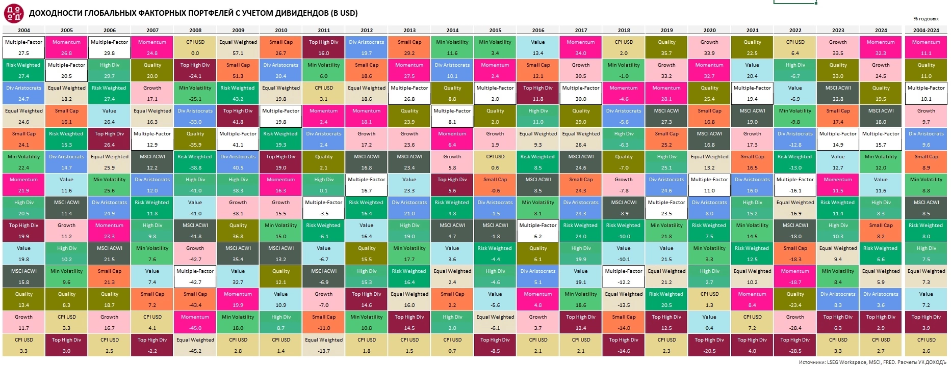 Доходности глобальных факторных индексов MSCI All Countries World, 2004-2024. Источники: LSEG, MSCI. Расчеты УК ДОХОДЪ