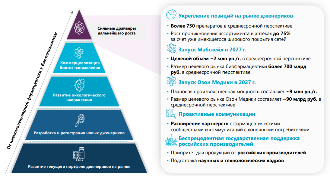 Источник: данные Озон Фармацевтика