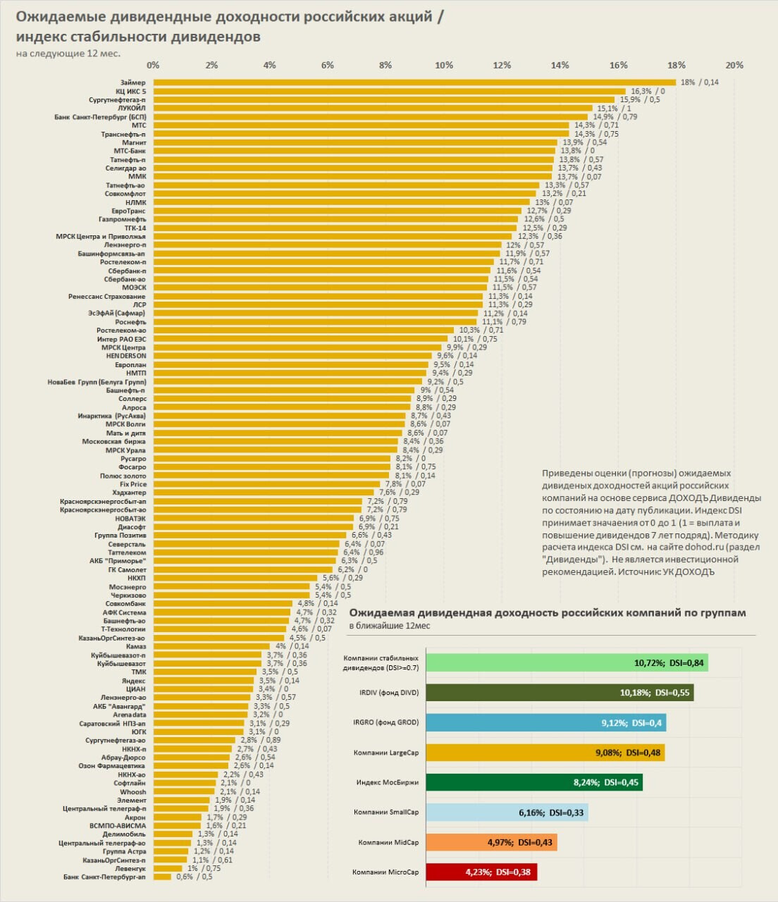 Дивиденды и DSI российских компаний 2025 по версии УК "ДОХОДЪ"