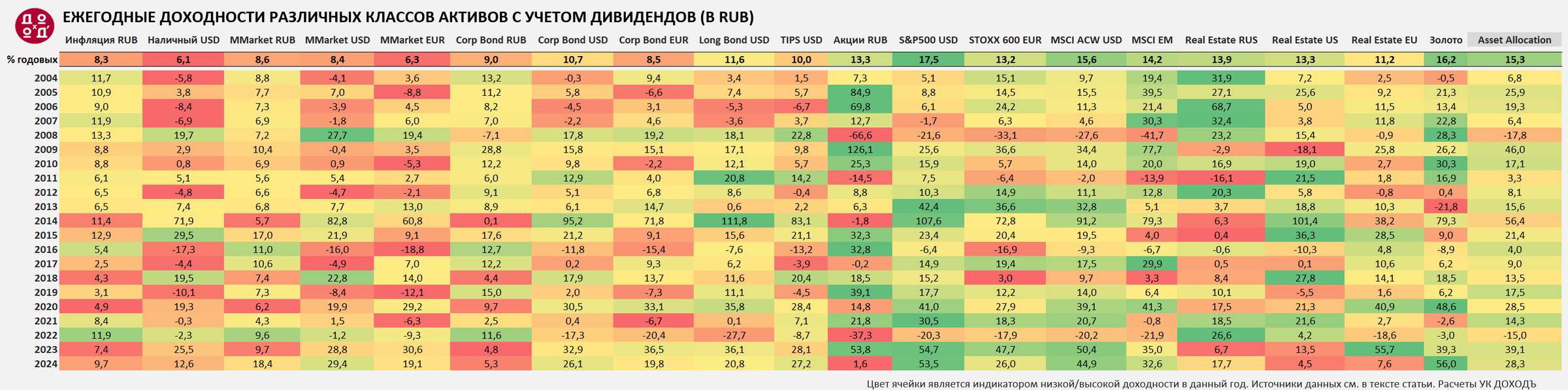 Ежегодные доходности различных классов активов, 2004-2024 гг. 