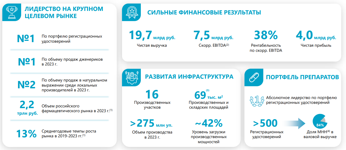 Источник: данные Озон Фармацевтика