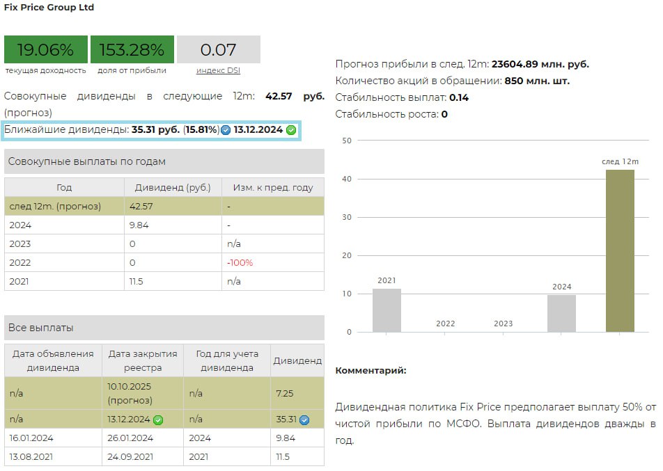 Дивиденды FixPrice 2024