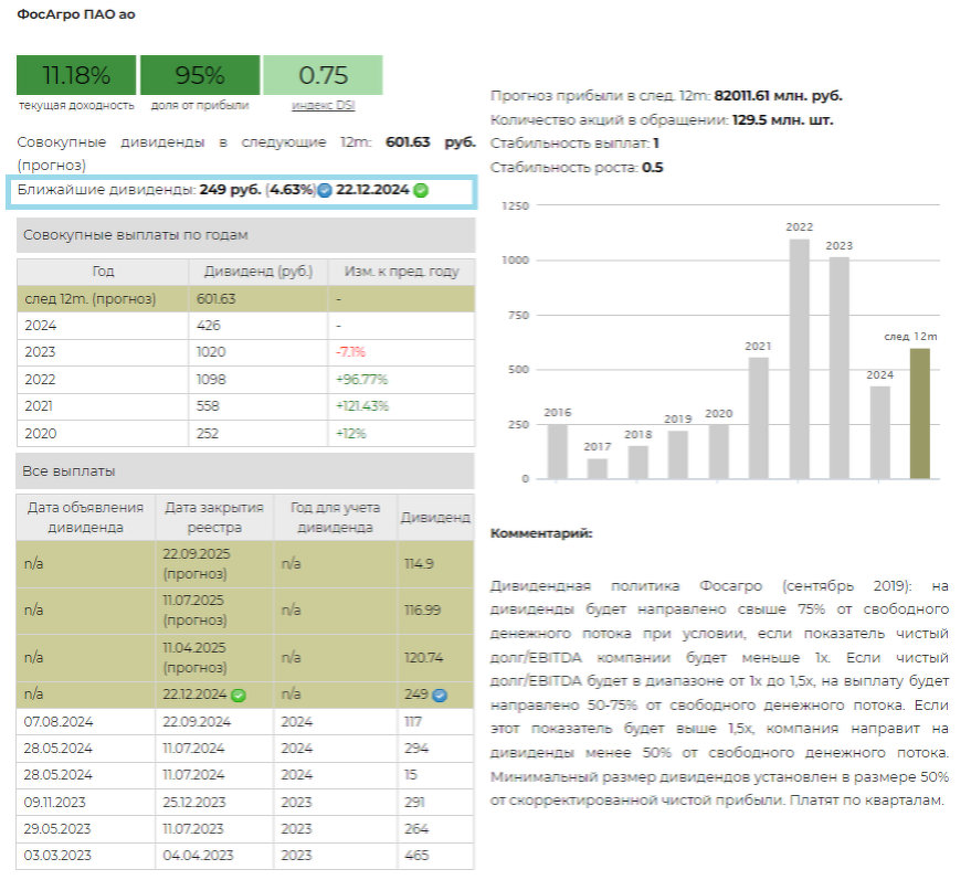 Фосагро. Дивиденды за 9 месяцев 2024. Мнение УК "ДОХОДЪ"