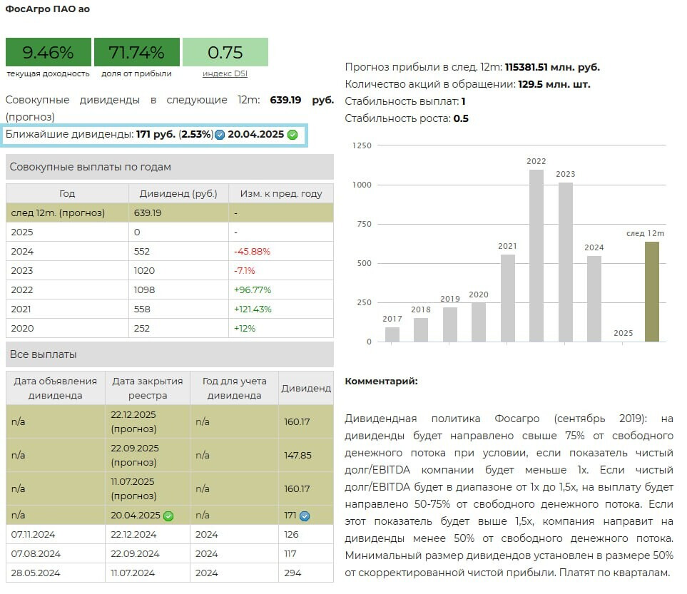 Фосагро Дивиденды за 2024 год Источник УК ДОХОДЪ