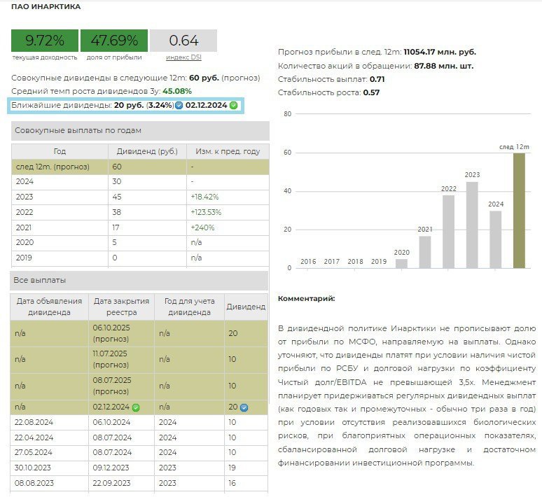 Инарктика (РусАква) - дивиденды по итогам 9 месяцев 2024 г. Источник УК "ДОХОДЪ"